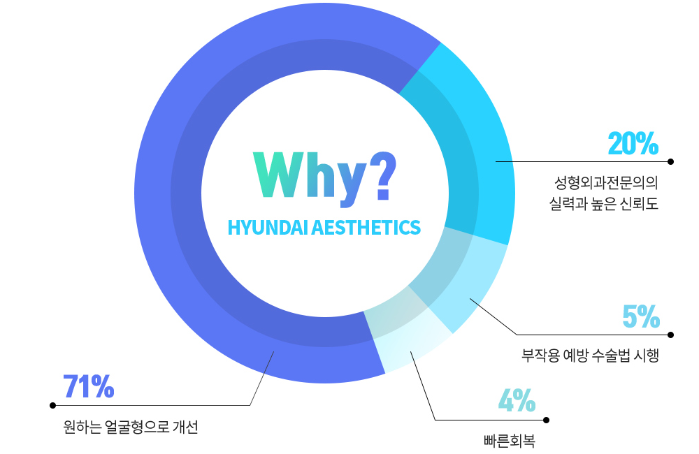 REAL輪郭形成手術後の満足度 — Why? HYUNDAI AESTHETICS: 71% 望む顔型へ改善, 20% 美容外科専門医の技術力と高い信頼性, 5% 副作用予防手術法の実施, 4% 早い回復