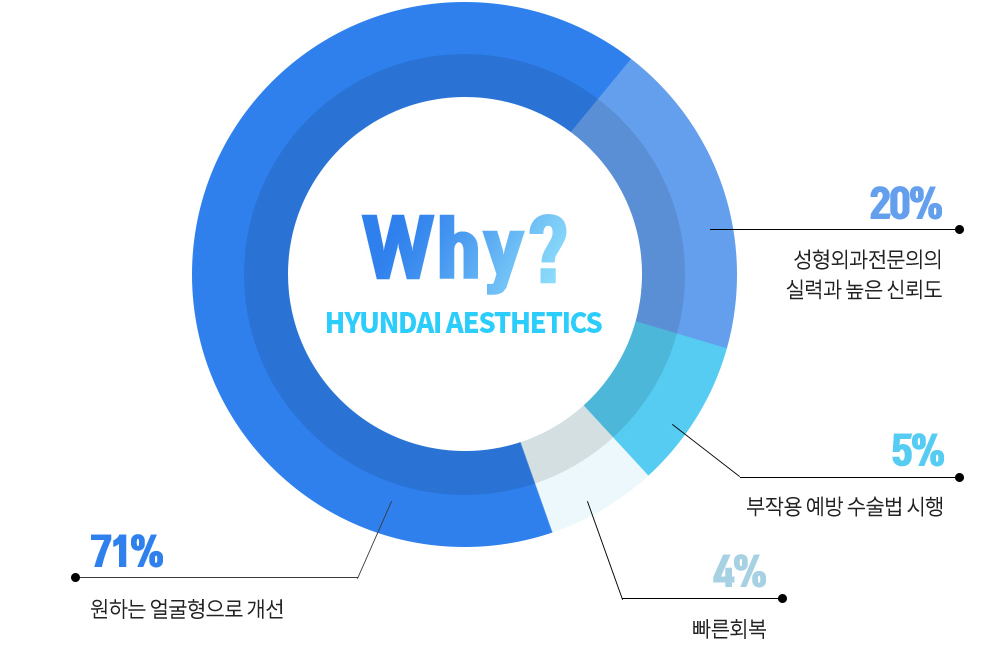 REAL 顔面輪郭手術後の満足度 — Why? HYUNDAI AESTHETICS: 71% 希望する顔型へ改善、20% 美容外科専門医の技術力と高い信頼度、5% 副作用予防の手術法を実施、4% 早い回復